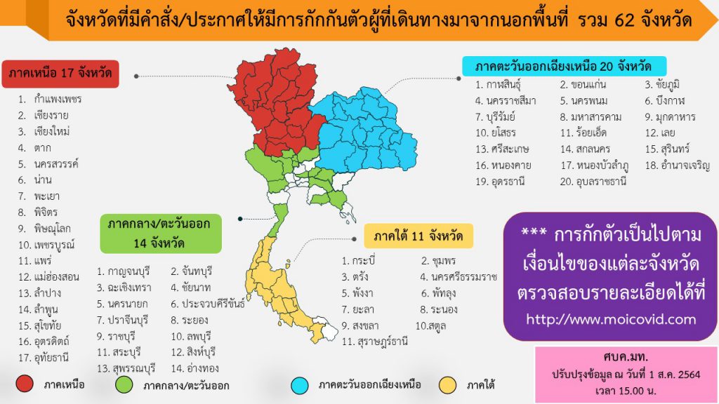 อัปเดต! คำสั่ง 62 จังหวัด เดินทางมาจากนอกพื้นที่ต้อง กักตัว ป้องกันโควิดระบาด อัปเดต! คำสั่ง 62 จังหวัด เดินทางมาจากนอกพื้นที่ต้อง กักตัว ป้องกันโควิดระบาด