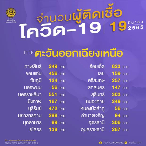 10 จังหวัดติดโควิดรายใหม่สูงสุด 10 จังหวัดติดโควิดรายใหม่สูงสุด
