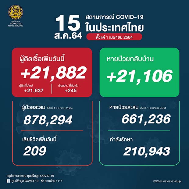 โควิด-19 วันนี้ ไทยติดเชื้อเพิ่ม 21,882 ราย เสียชีวิต 209 ราย โควิด-19 วันนี้ ไทยติดเชื้อเพิ่ม 21,882 ราย เสียชีวิต 209 ราย