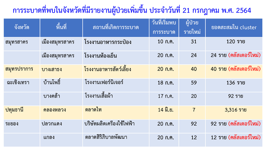 เช็กด่วน! คลัสเตอร์ใหม่โผล่อีก 4 แห่ง กระจายใน 2 จังหวัด