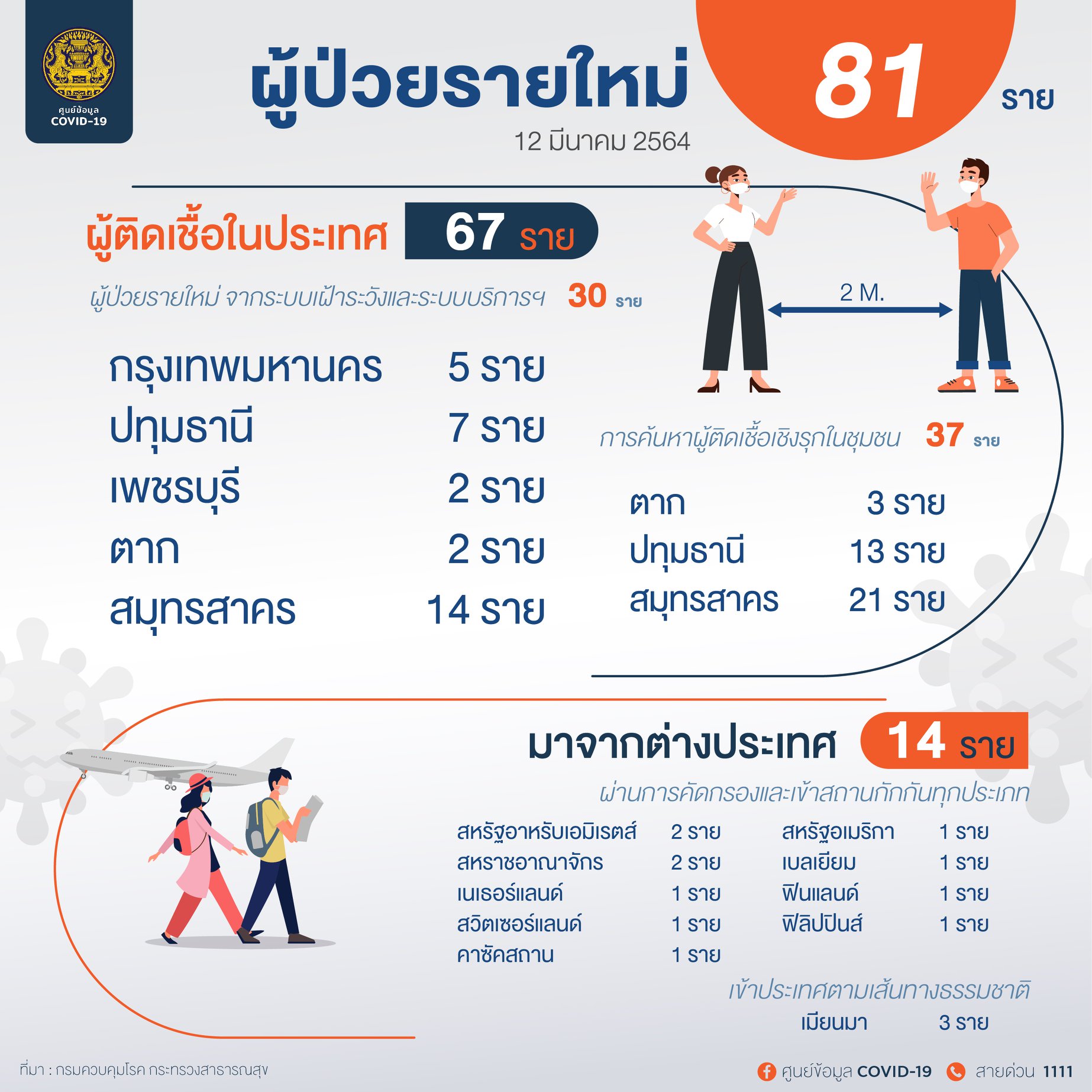 ศบค.พบไทยติดเชื้อโควิด เพิ่ม 81 ราย สะสม 26,679 ศบค.พบไทยติดเชื้อโควิด เพิ่ม 81 ราย สะสม 26,679