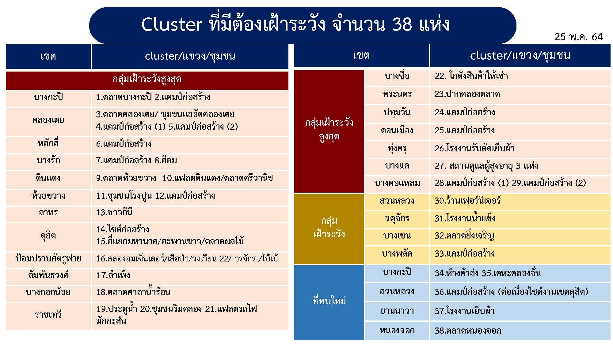 อัปเดต คลัสเตอร์โควิด กทม. ยอดพุ่ง 38 จุด พบใหม่อีก 5 แห่ง อัปเดต คลัสเตอร์โควิด กทม. ยอดพุ่ง 38 จุด พบใหม่อีก 5 แห่ง