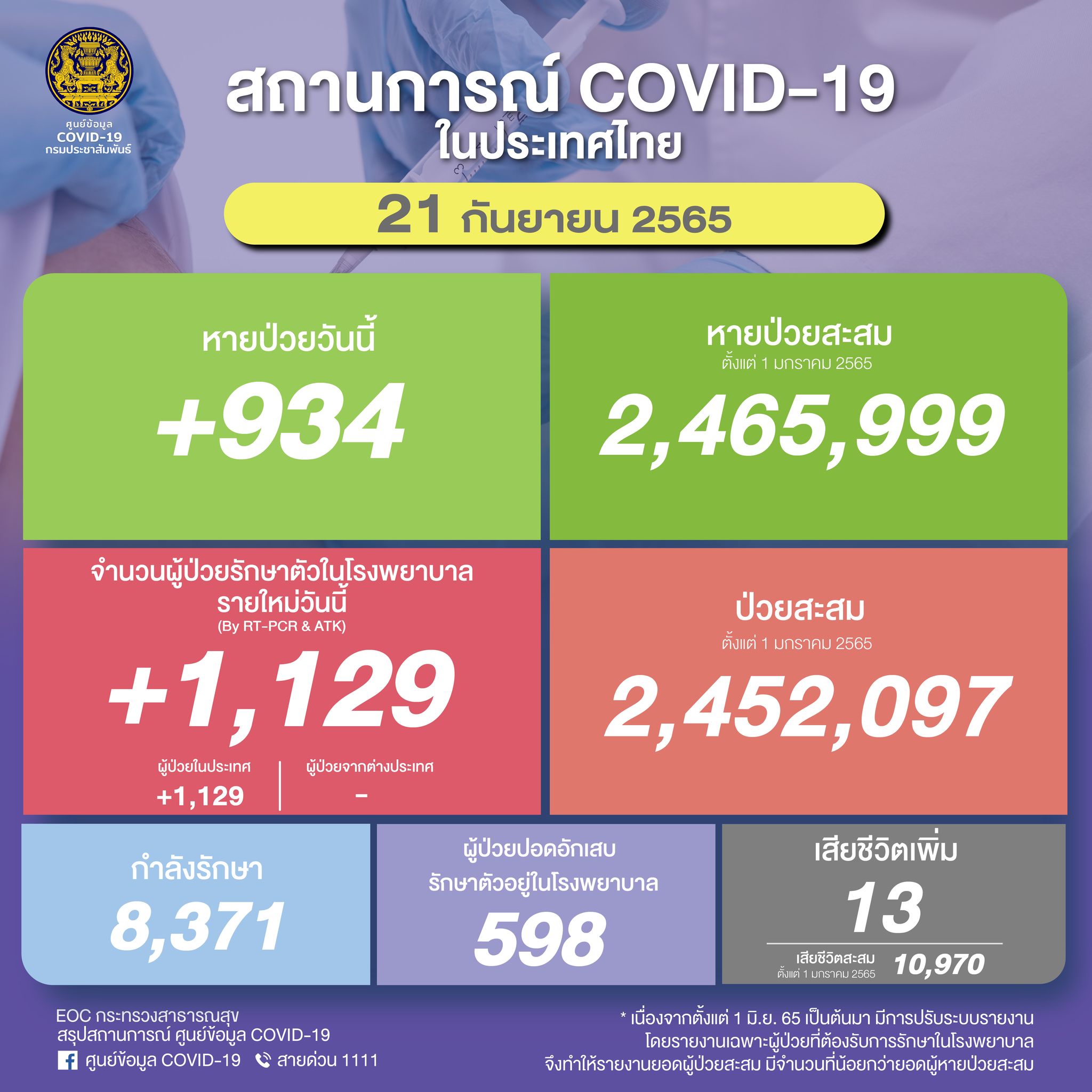 ยอดโควิดวันนี้ ป่วยติดเชื้อใหม่รักษาตัวในรพ. 1,129 ราย เสียชีวิต 13 ราย ยอดโควิดวันนี้ ป่วยติดเชื้อใหม่รักษาตัวในรพ. 1,129 ราย เสียชีวิต 13 ราย