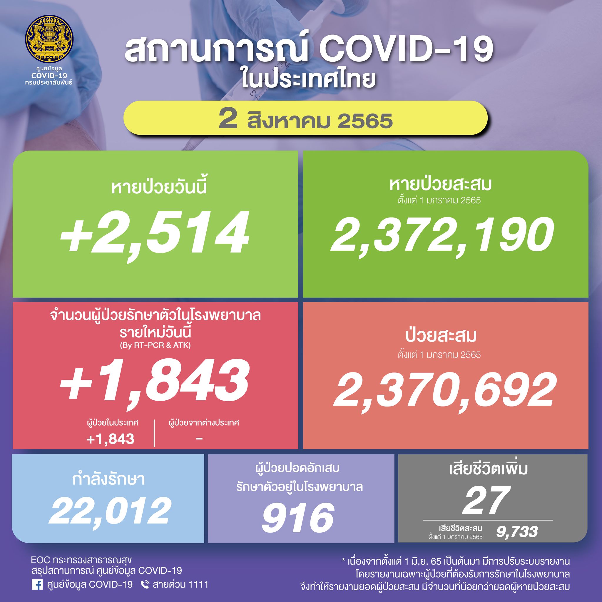 ยอดโควิดวันนี้ ตัวเลขผู้ติดเชื้อใหม่รักษาตัวในรพ. 1,843 ราย เสียชีวิต 27 ราย ยอดโควิดวันนี้ ตัวเลขผู้ติดเชื้อใหม่รักษาตัวในรพ. 1,843 ราย เสียชีวิต 27 ราย