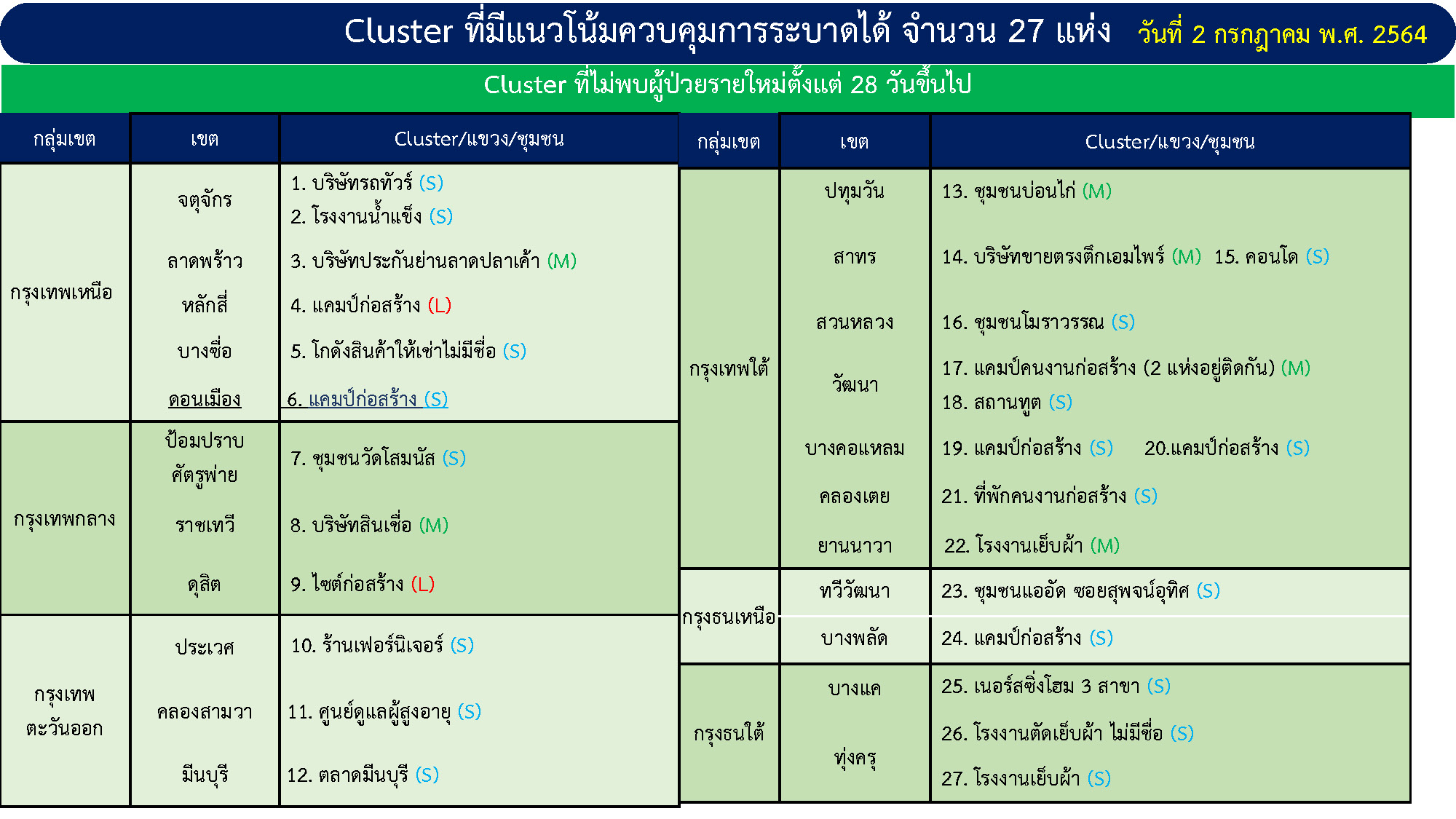 กทม.อ่วม!คลัสเตอร์ใหม่โผล่สุขุมวิท-โรงงานหนองแขม กทม.อ่วม!คลัสเตอร์ใหม่โผล่สุขุมวิท-โรงงานหนองแขม
