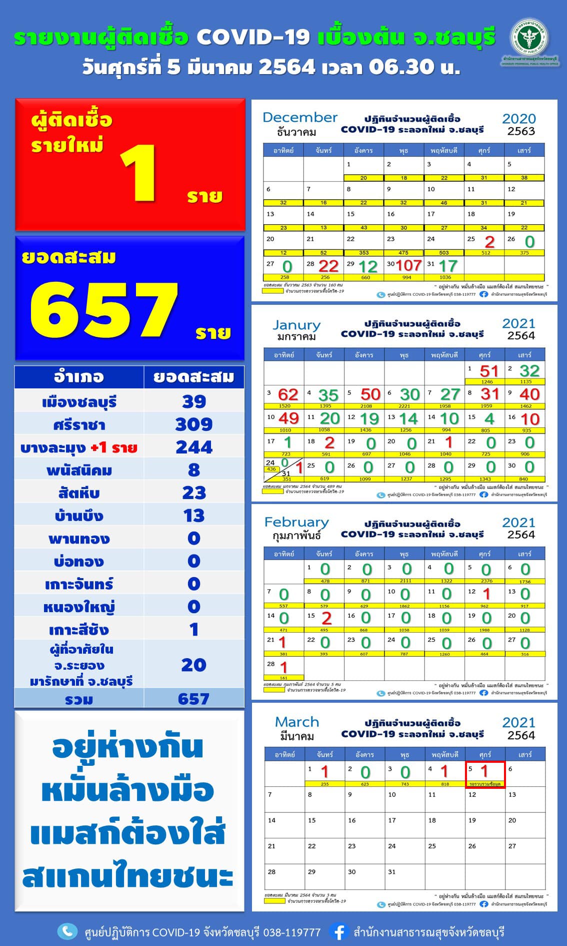 พบชาวจีนในพัทยาติดเชื้อโควิด 1 คน มีประวัติเดินห้างใน กทม.4 ครั้ง ใช้บริการรถแกร็บ พบชาวจีนในพัทยาติดเชื้อโควิด 1 คน มีประวัติเดินห้างใน กทม.4 ครั้ง ใช้บริการรถแกร็บ