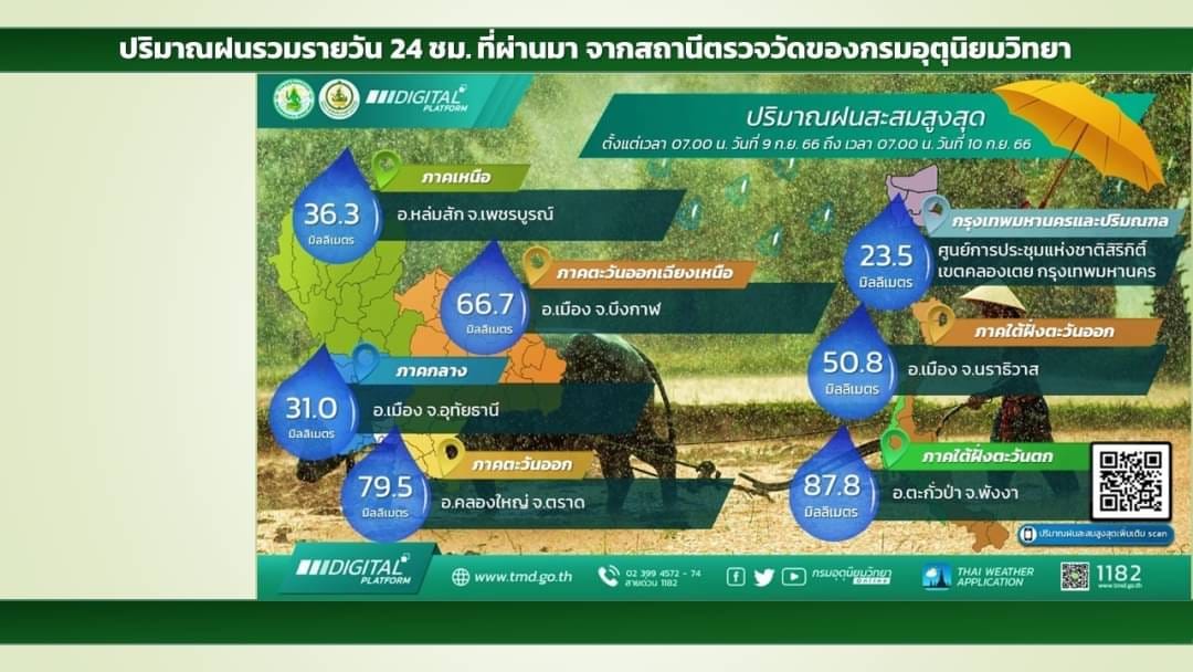 กรุงเทพฝนตกไหมวันนี้ เช็กพื้นที่ไหน? ฝนตกหนัก มากสุดในรอบ 24 ชั่วโมง