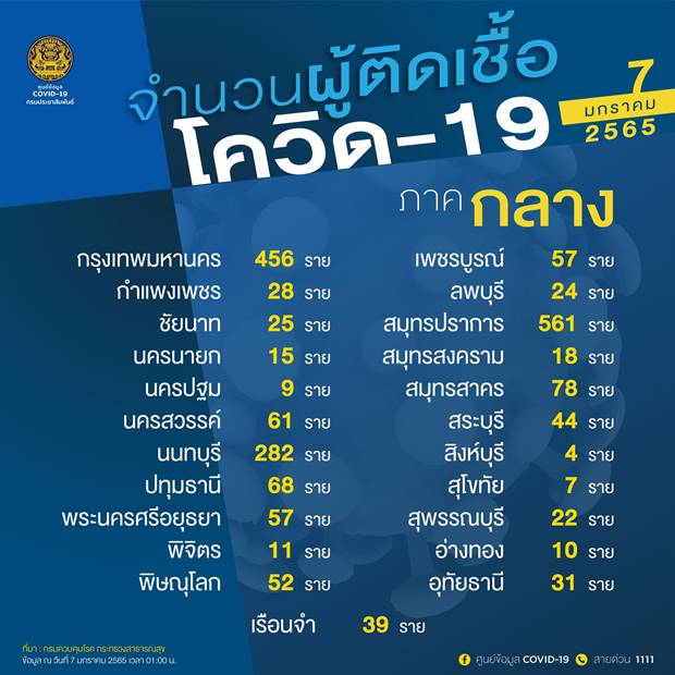 เปิด 10 จังหวัดติดโควิดรายใหม่สูงสุด ชลบุรี อันดับหนึ่ง ยอดพุ่ง 1,342 ราย เปิด 10 จังหวัดติดโควิดรายใหม่สูงสุด ชลบุรี อันดับหนึ่ง ยอดพุ่ง 1,342 ราย
