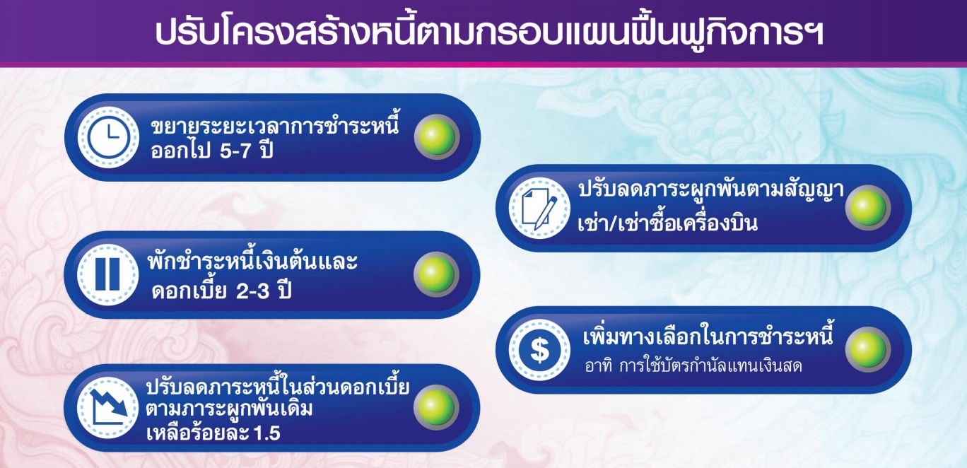 แผนฟื้นฟูการบินไทยคืบหั่นค่าใช้จ่าย4.48 หมื่นล้าน แผนฟื้นฟูการบินไทยคืบหั่นค่าใช้จ่าย4.48 หมื่นล้าน