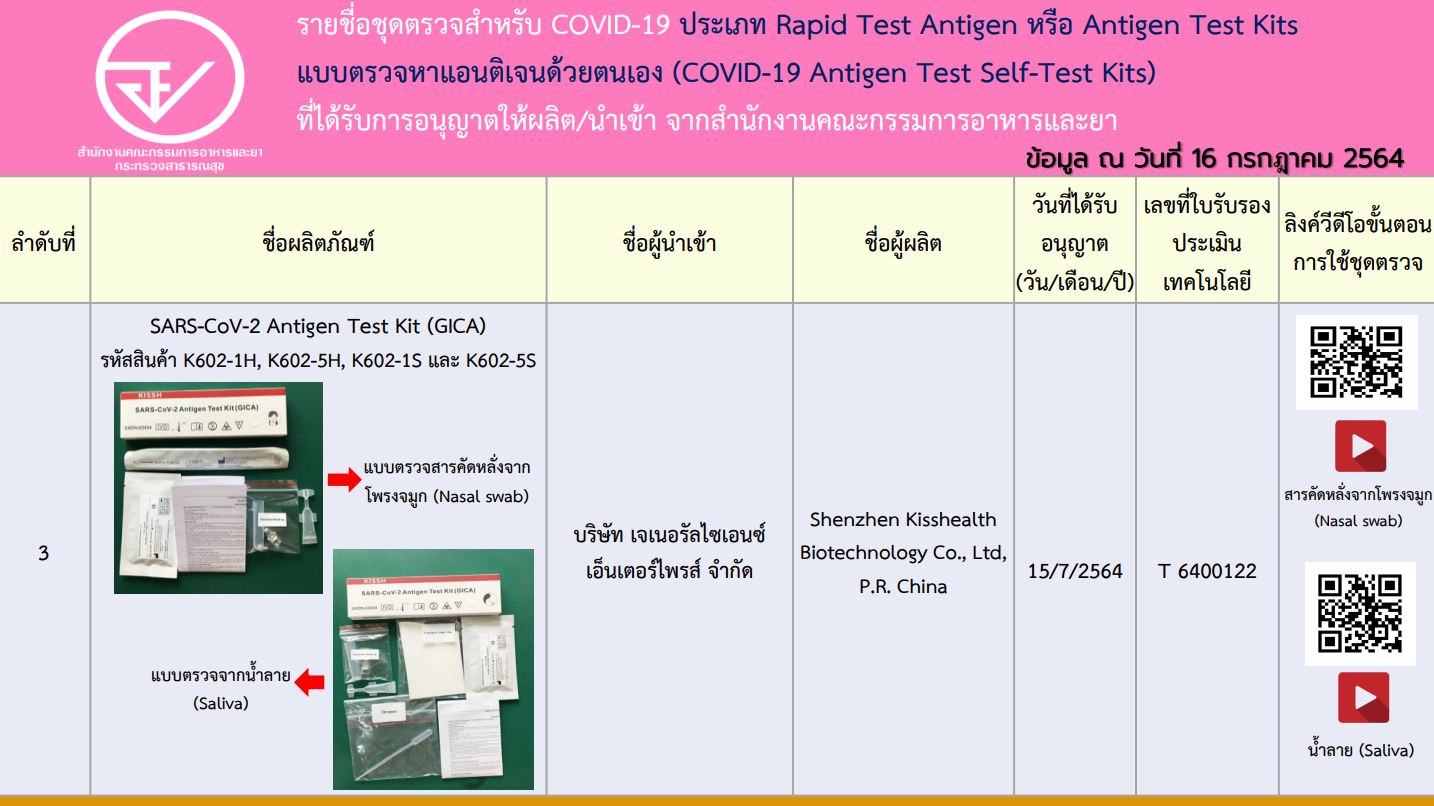 Antigen Test Kit บุคคลทั่วไป​ ใช้ได้​ 5​ ยี่ห้อ​ยังไม่อนุญาตขายผ่านออนไลน์