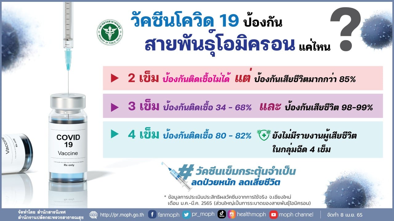 วัคซีนโควิดเข็ม 2, 3, 4 ป้องกันการติดเชื้อสายพันธุ์โอมิครอน ได้แค่ไหน? วัคซีนโควิดเข็ม 2, 3, 4 ป้องกันการติดเชื้อสายพันธุ์โอมิครอน ได้แค่ไหน?