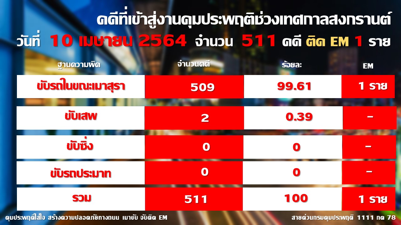 เริ่มแล้ววันแรก! คุมประพฤติ จับเมาแล้วขับ 509 คดี 