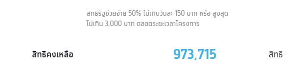 อัปเดต! คนละครึ่งเฟส 3 เหลือ 9 แสนสิทธิ สมัครหลัง 1 ต.ค.ได้รวดเดียว 3,000