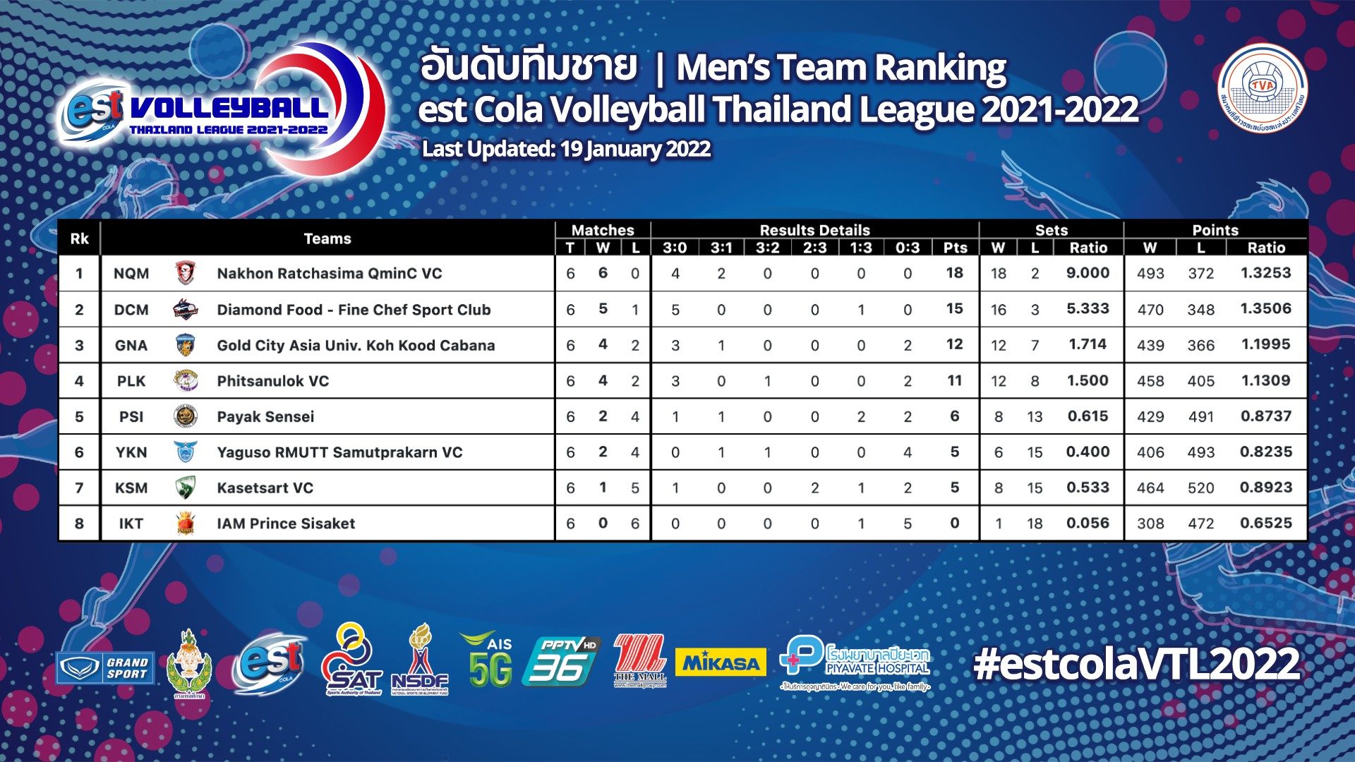 สรุปผลวอลเลย์บอลไทยแลนด์ลีก 2021-22 ประจำวันที่19ม.ค.65 พร้อมตารางคะแนนล่าสุด