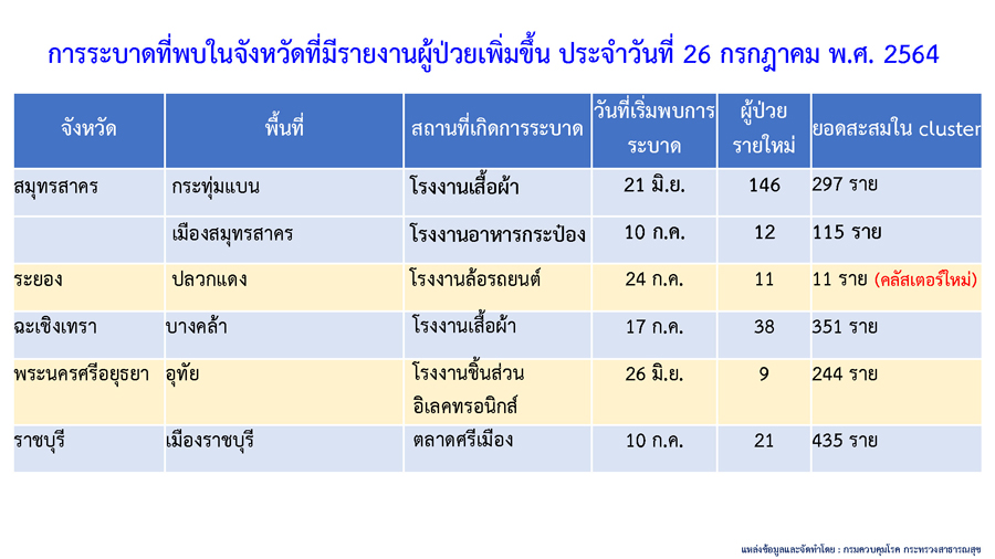 ผุดรายวัน! คลัสเตอร์ใหม่โผล่อีกใน 3 จังหวัด ติดเชื้อแล้วนับร้อย ผุดรายวัน! คลัสเตอร์ใหม่โผล่อีกใน 3 จังหวัด ติดเชื้อแล้วนับร้อย