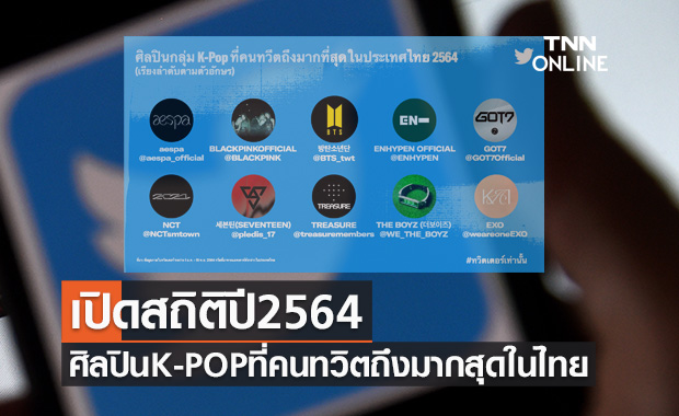 เปิดสถิติปี 2564 ศิลปินกลุ่ม K-POP ที่คนทวิตถึงมากที่สุดในประเทศไทย 