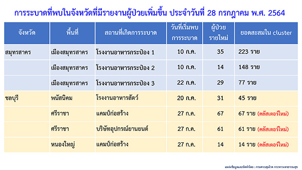 โควิด-19 วันนี้ ไทยพบคลัสเตอร์ใหม่ 8 แห่ง กระจาย 5 จังหวัด โควิด-19 วันนี้ ไทยพบคลัสเตอร์ใหม่ 8 แห่ง กระจาย 5 จังหวัด