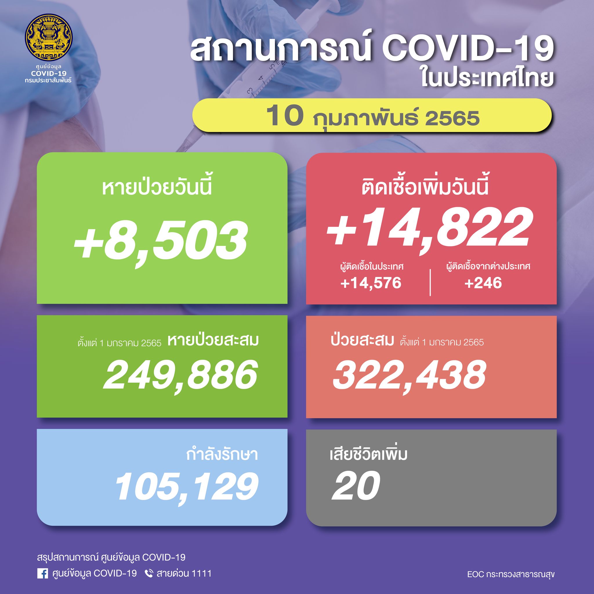 ติดเชื้อเกินหมื่นต่อเนื่อง! ยอดป่วยโควิดรายใหม่วันนี้ 14,822 ราย เสียชีวิต 20 ราย ติดเชื้อเกินหมื่นต่อเนื่อง! ยอดป่วยโควิดรายใหม่วันนี้ 14,822 ราย เสียชีวิต 20 ราย