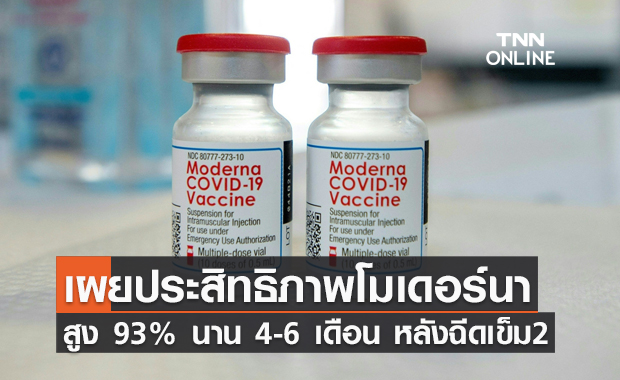 โมเดอร์นา เผยประสิทธิภาพวัคซีนสูง 93% นาน 4-6 เดือน หลังฉีดเข็ม 2