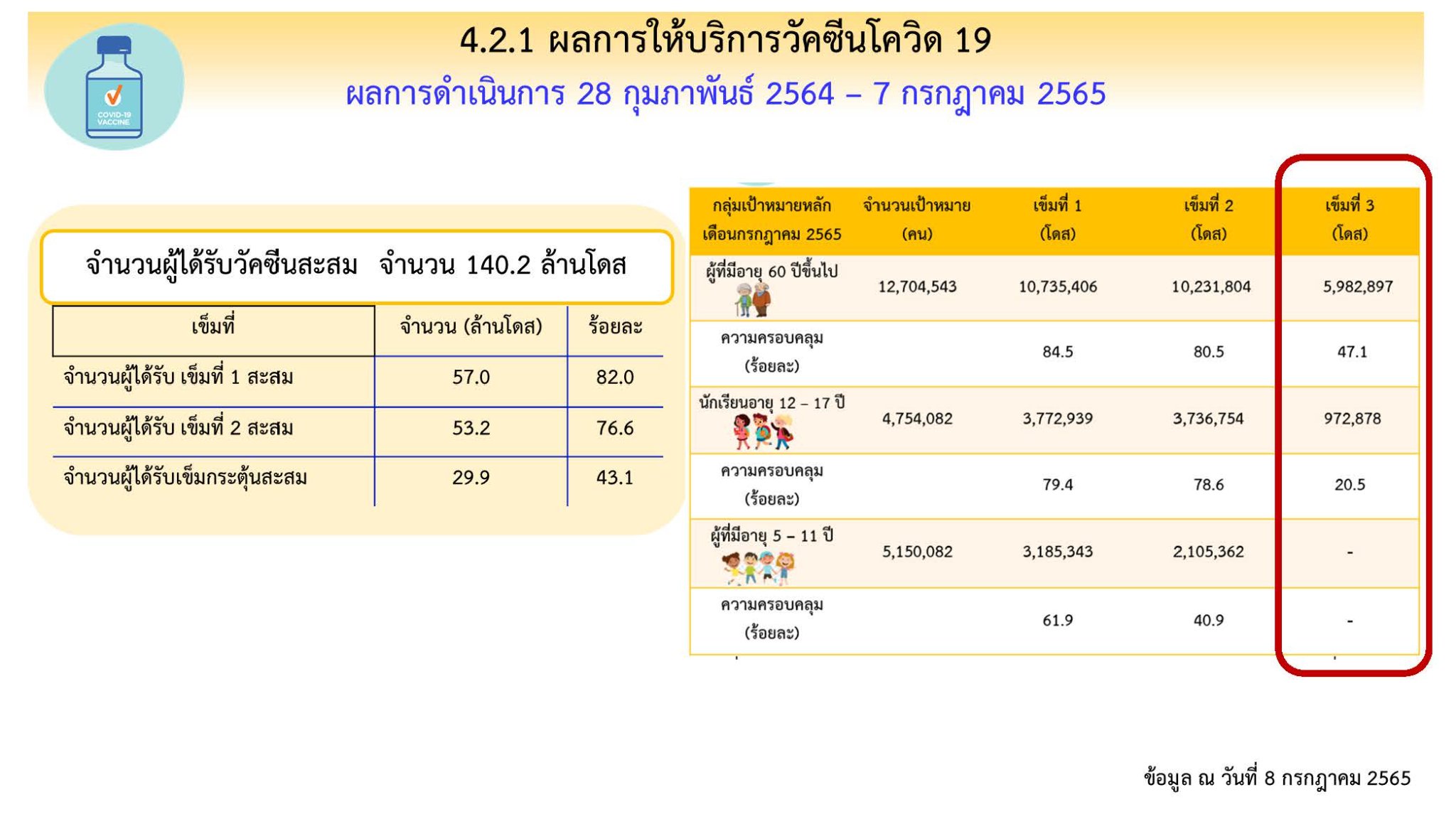23.4 ล้านคน ยังไม่ได้ฉีดวัคซีนเข็มกระตุ้น เข็ม 3 23.4 ล้านคน ยังไม่ได้ฉีดวัคซีนเข็มกระตุ้น เข็ม 3
