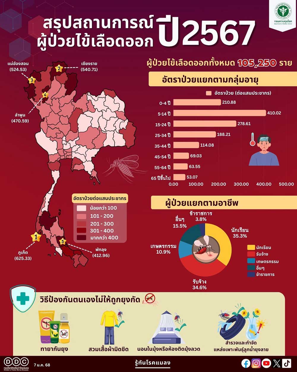ปี 2567 พบผู้ป่วยโรคไข้เลือดออก กว่า 1 แสนราย กระจายทั่วทุกจังหวัด ปี 2567 พบผู้ป่วยโรคไข้เลือดออก กว่า 1 แสนราย กระจายทั่วทุกจังหวัด