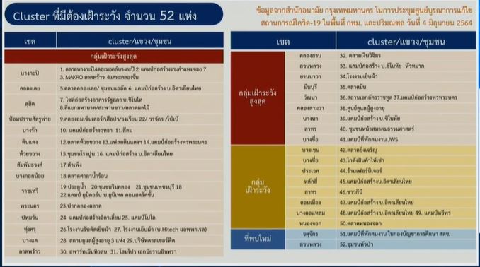 เช็กด่วน! กทม.เจอ 2 คลัสเตอร์ใหม่ เขตจตุจักร-สวนหลวง