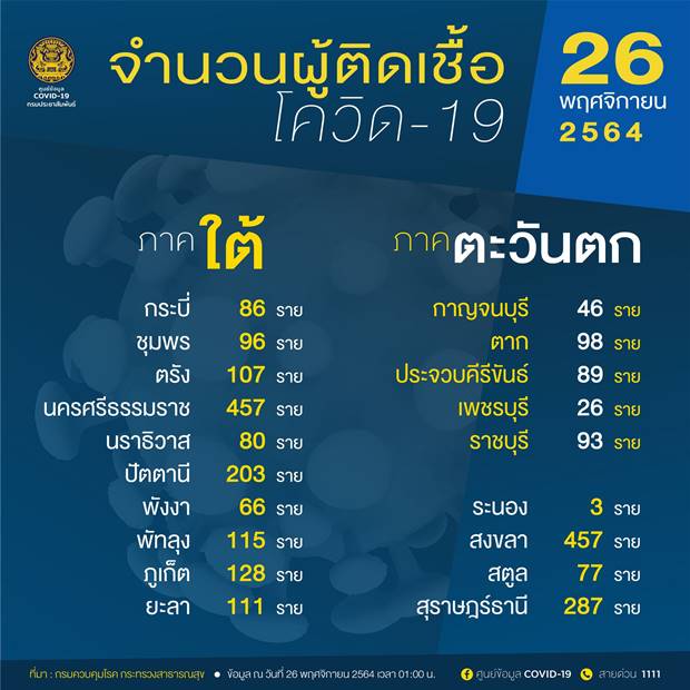 จับตาโควิด 10 จังหวัดติดเชื้อสูงสุด จับตาโควิด 10 จังหวัดติดเชื้อสูงสุด