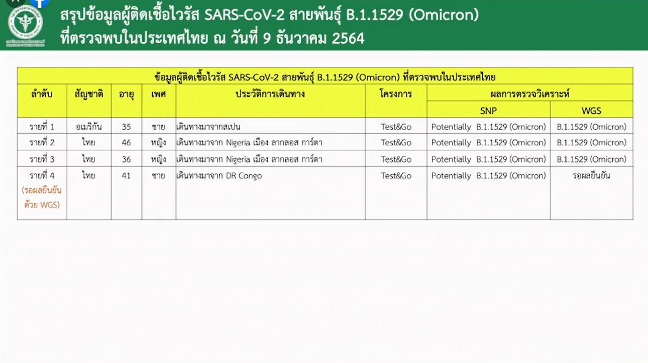 กรมวิทย์ฯ แถลงพบชายไทยทำงาน UN ติดโควิด คาดสายพันธุ์โอไมครอน