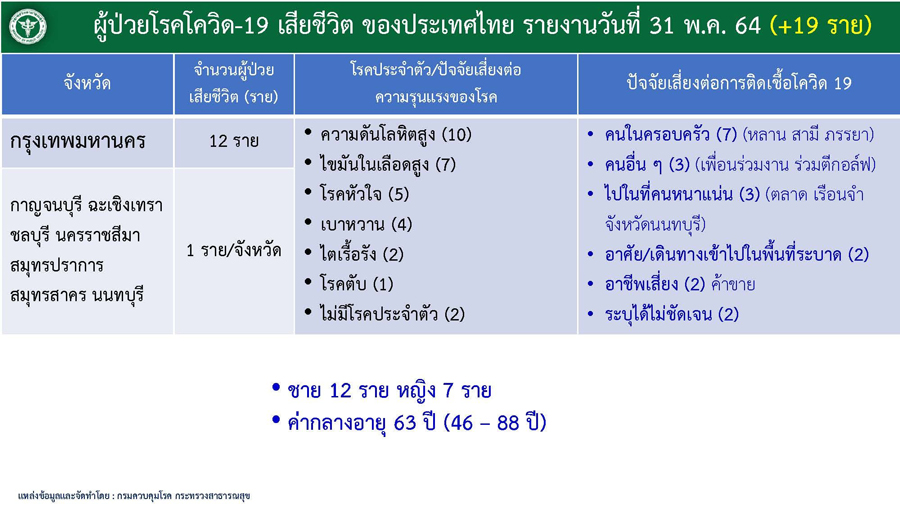 เปิดข้อมูลผู้เสียชีวิต 19 รายล่าสุด ส่วนใหญ่มีโรคประจำตัว เปิดข้อมูลผู้เสียชีวิต 19 รายล่าสุด ส่วนใหญ่มีโรคประจำตัว