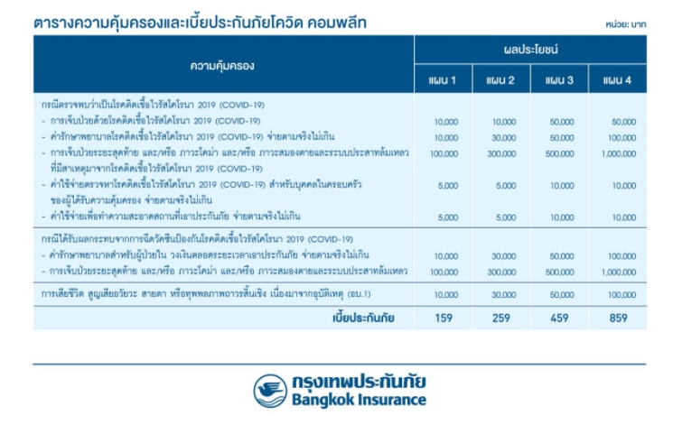 BKI เปิดตัวประกันโควิดคอมพลีท เคาะเบี้ยเริ่มต้น 159 บาท BKI เปิดตัวประกันโควิดคอมพลีท เคาะเบี้ยเริ่มต้น 159 บาท
