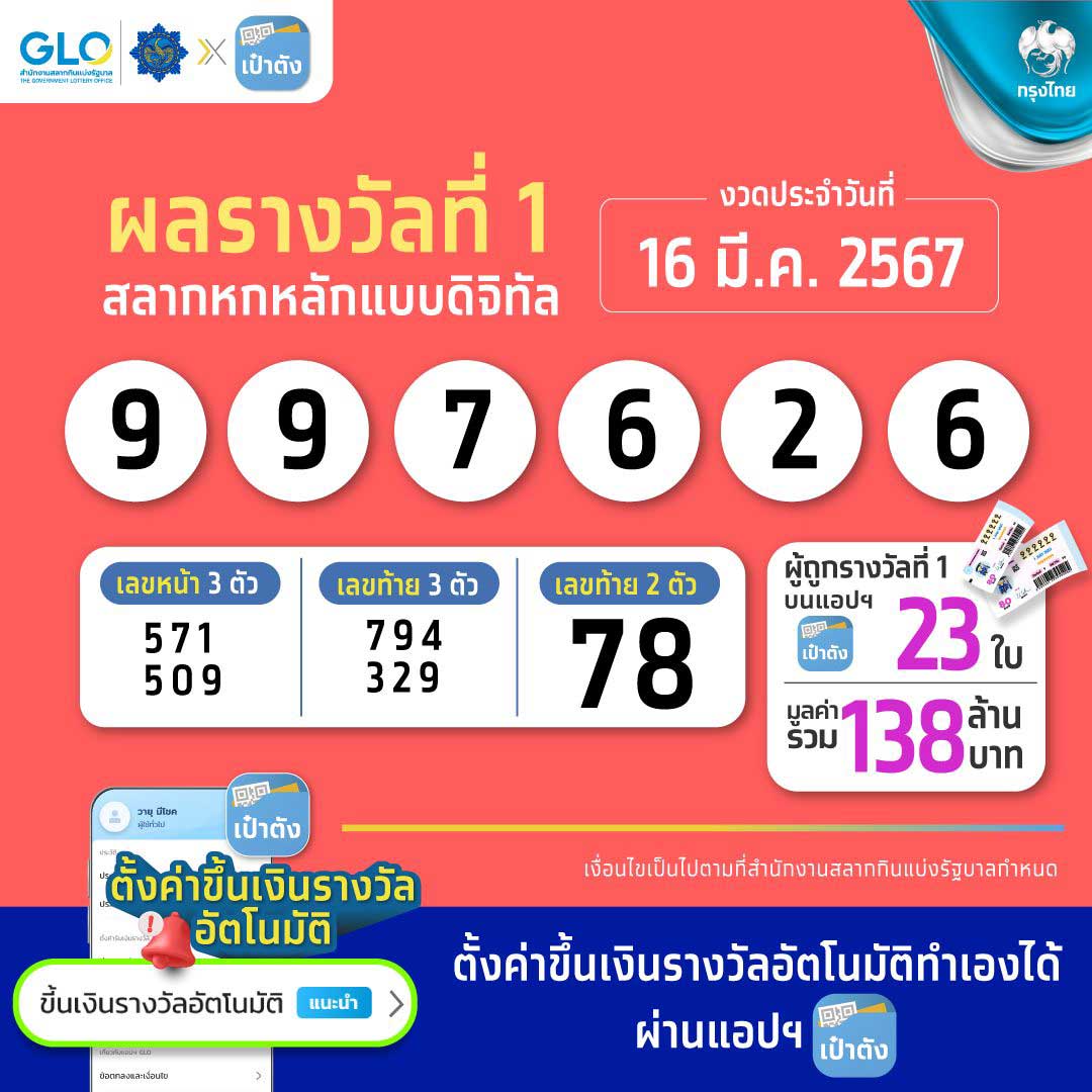 ตรวจหวย สลากดิจิทัล งวด 16 มีนาคม 2567 มีคนถูกรางวัลที่ 1 รวม 23 ใบ 138 ล้าน