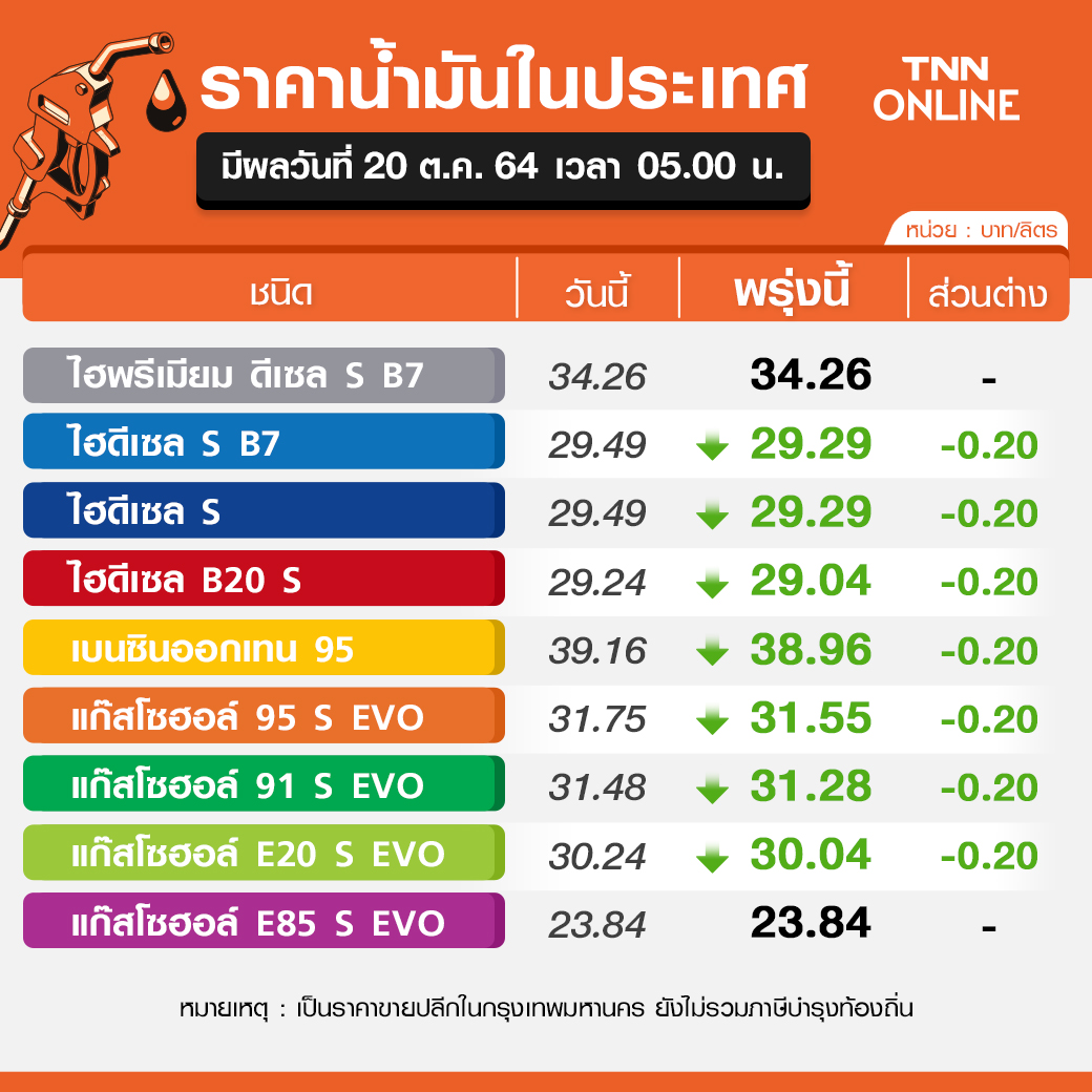 ประกาศปรับลดราคาน้ำมันทุกชนิด 20 สต./ลิตร เว้น E85-ดีเซลพรีเมียม คงราคาเดิม