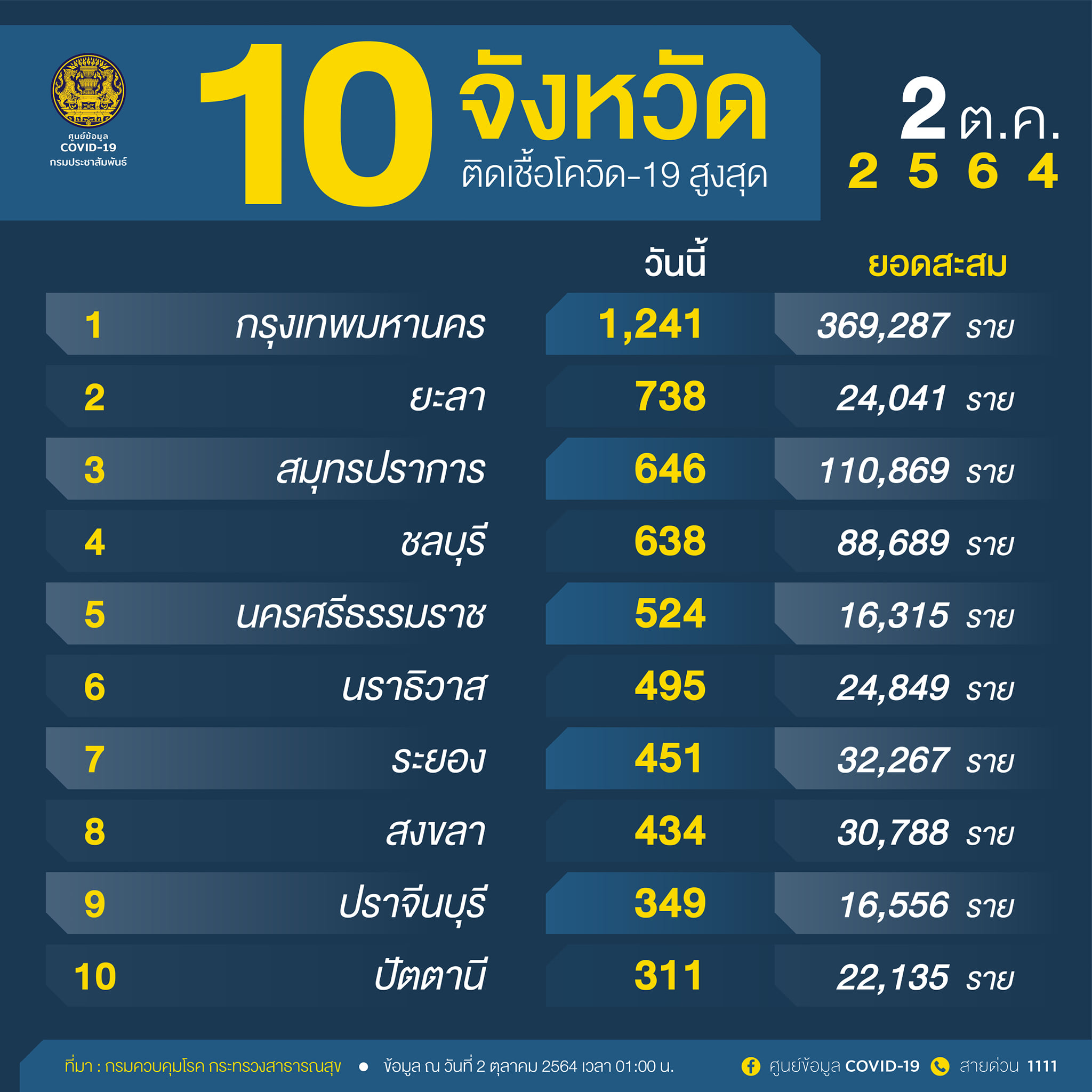 10 จังหวัดติดเชื้อโควิดรายใหม่สูงสุด กทม. วันนี้ 1,241 ราย