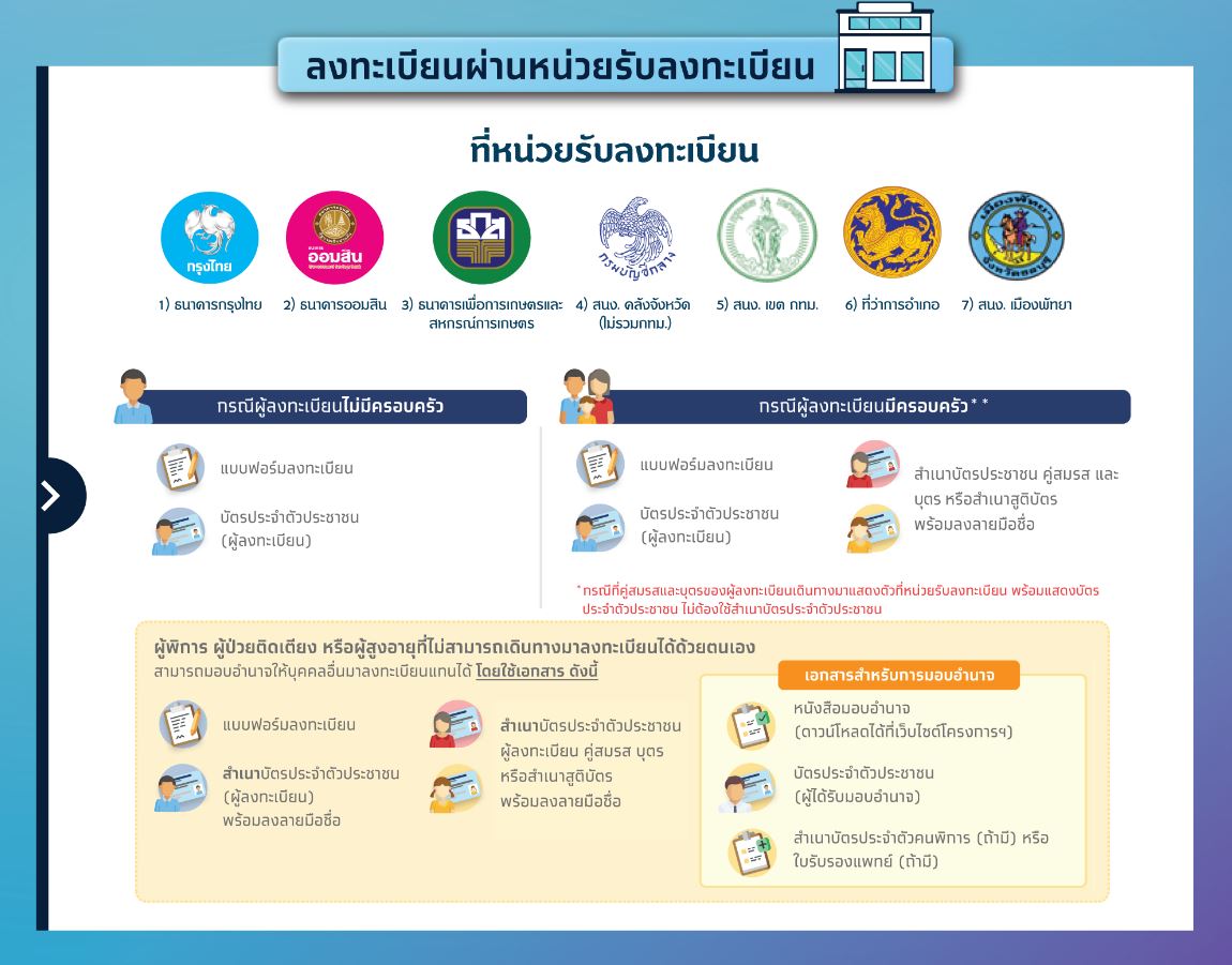 คืบหน้า ลงทะเบียนบัตรสวัสดิการแห่งรัฐ 2565