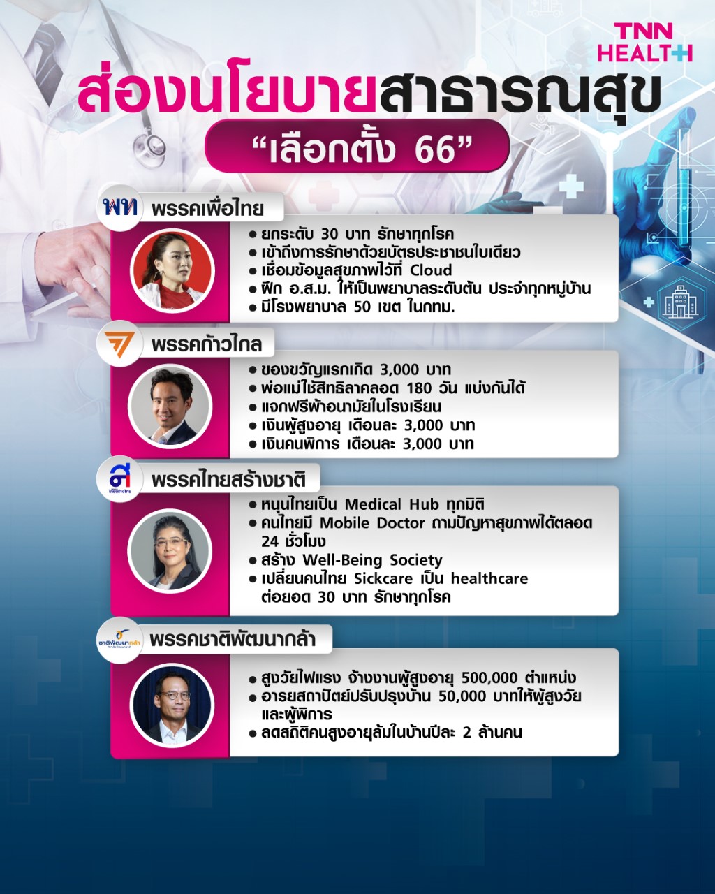 เลือกตั้ง 2566 ส่องนโยบายสาธารณสุขและการแพทย์ เลือกตั้ง 2566 ส่องนโยบายสาธารณสุขและการแพทย์