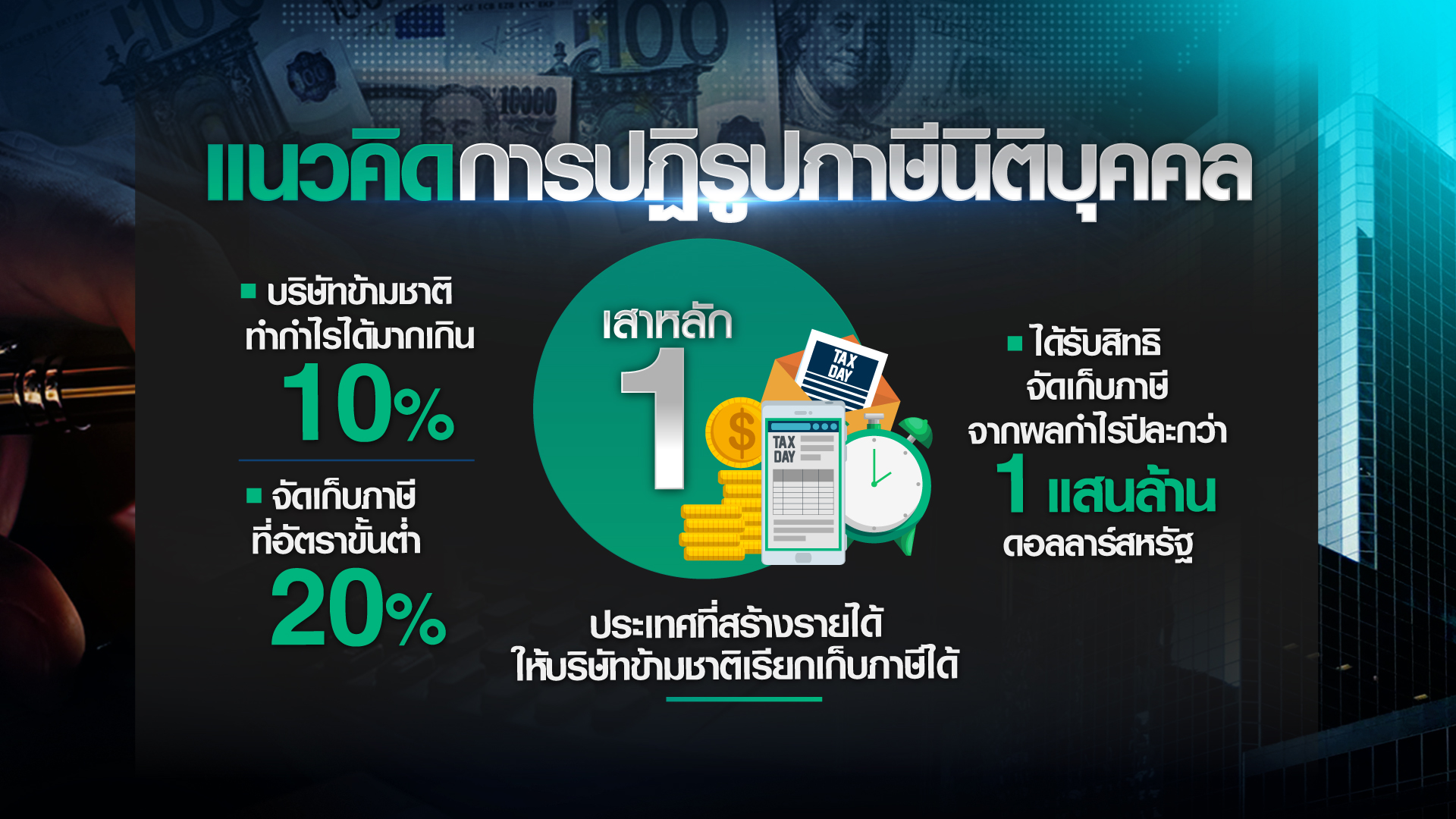 ใครได้ใครเสีย “ภาษีนิติบุคคลขั้นต่ำ” ทั่วโลก ใครได้ใครเสีย “ภาษีนิติบุคคลขั้นต่ำ” ทั่วโลก