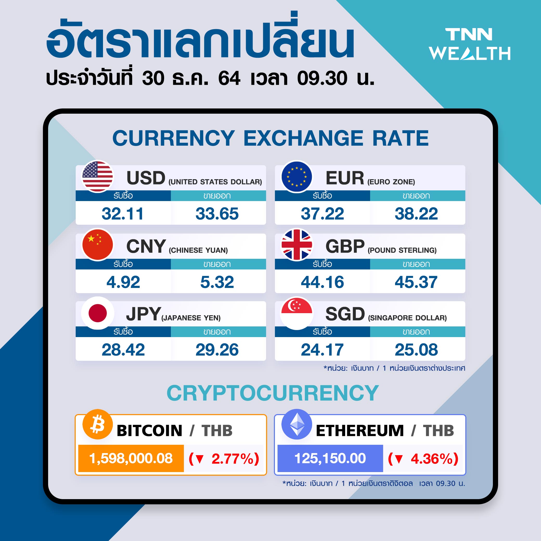  เงินบาทส่งท้ายปีลุ้นปิด 33.40-33.50 บาทต่อดอลลาร์อ่อนค่าจากต้นปี 10% 