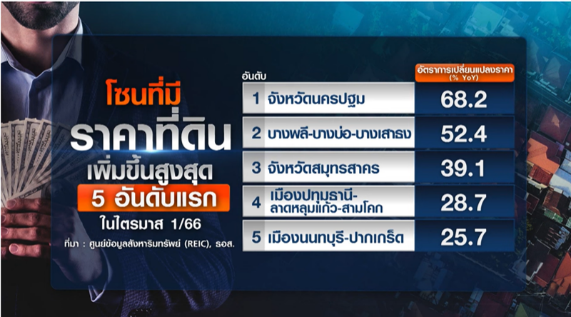 ส่อง 5 อันดับ ที่ดินเปล่าชานเมืองกทม.-ปริมณฑล ราคาพุ่งแรง