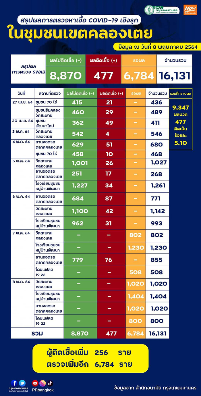ผลตรวจเชิงรุกชุมชนคลองเตย ติดเชื้อเพิ่มอีก 256 ราย