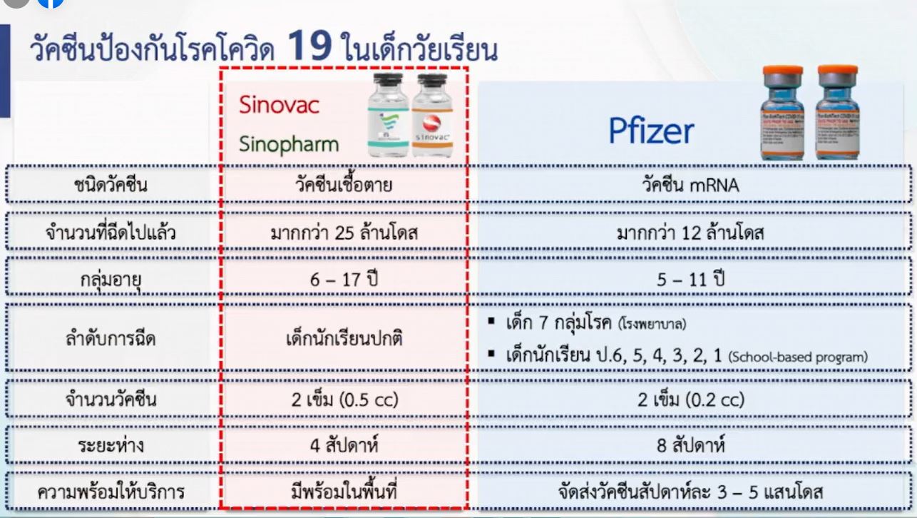 สธ.เตรียมวัคซีน 2 ชนิด 1 สูตรไขว้ ฉีดในเด็ก หลังพบติดเชื้อเพิ่มขึ้น