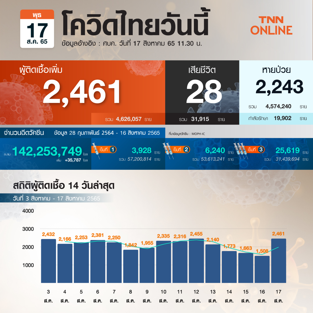 โควิด-19 วันนี้ รักษาตัวใน รพ.เพิ่ม 2,461 ราย เสียชีวิต 28 ราย โควิด-19 วันนี้ รักษาตัวใน รพ.เพิ่ม 2,461 ราย เสียชีวิต 28 ราย