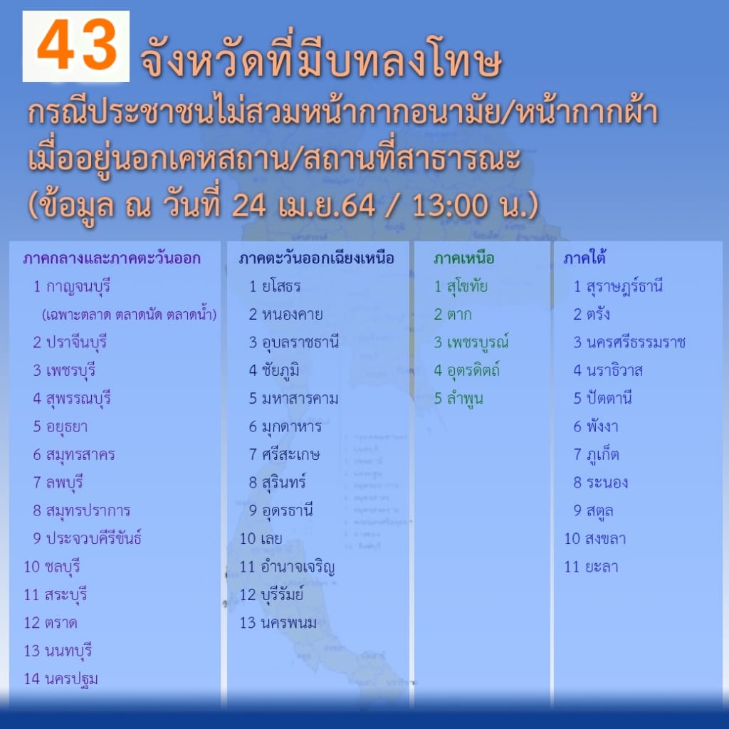 อัปเดตเพิ่ม 43 จังหวัด ออกนอกบ้านต้องใส่หน้ากากอนามัย อัปเดตเพิ่ม 43 จังหวัด ออกนอกบ้านต้องใส่หน้ากากอนามัย