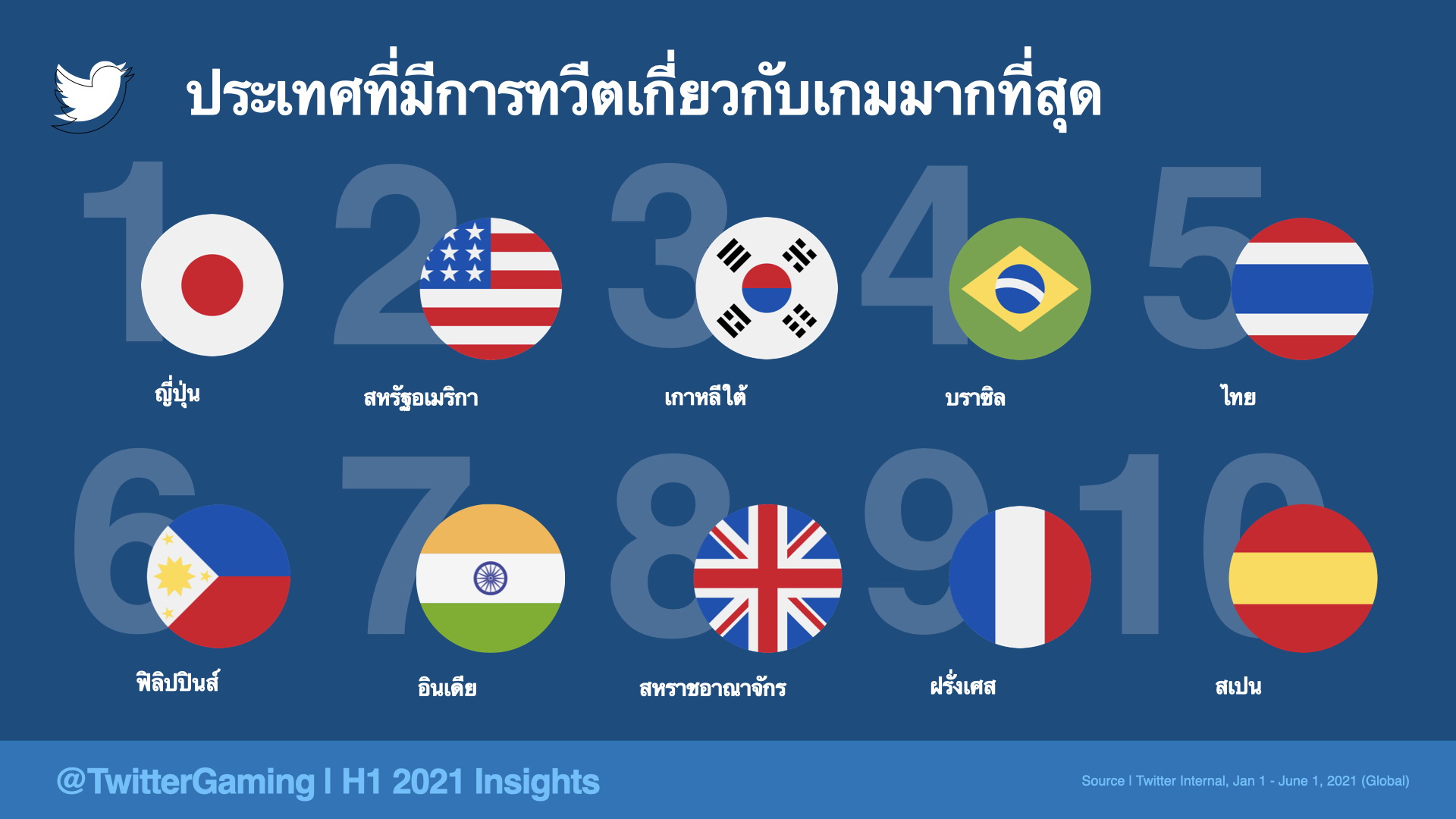 ชาวทวิตภพไทยคุยเรื่องเกมรั้งอันดับ 5 ของโลก ชาวทวิตภพไทยคุยเรื่องเกมรั้งอันดับ 5 ของโลก