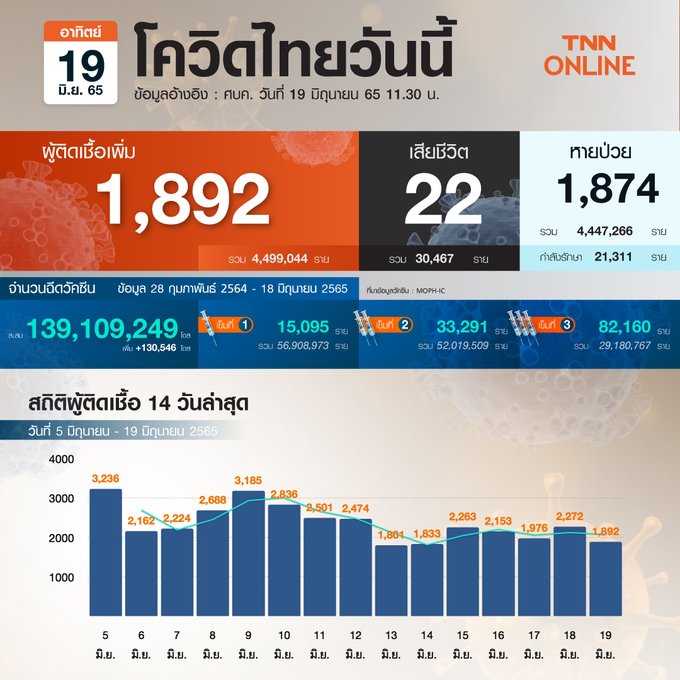 โควิด-19 วันนี้ ไทยพบผู้ป่วยรายใหม่ 1,892 ราย เสียชีวิต 22 ราย โควิด-19 วันนี้ ไทยพบผู้ป่วยรายใหม่ 1,892 ราย เสียชีวิต 22 ราย