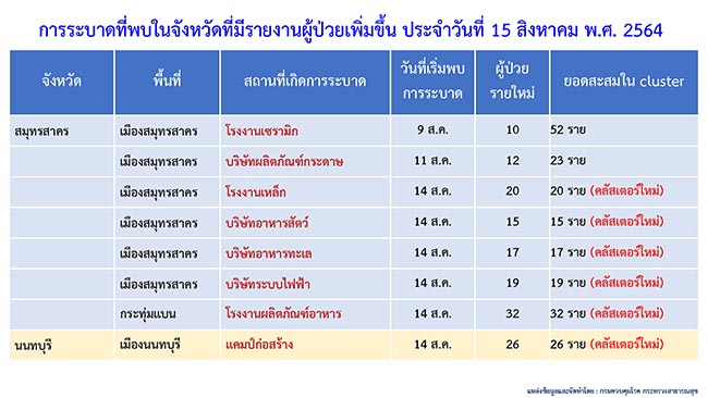 คลัสเตอร์ใหม่โผล่เพียบ! 
