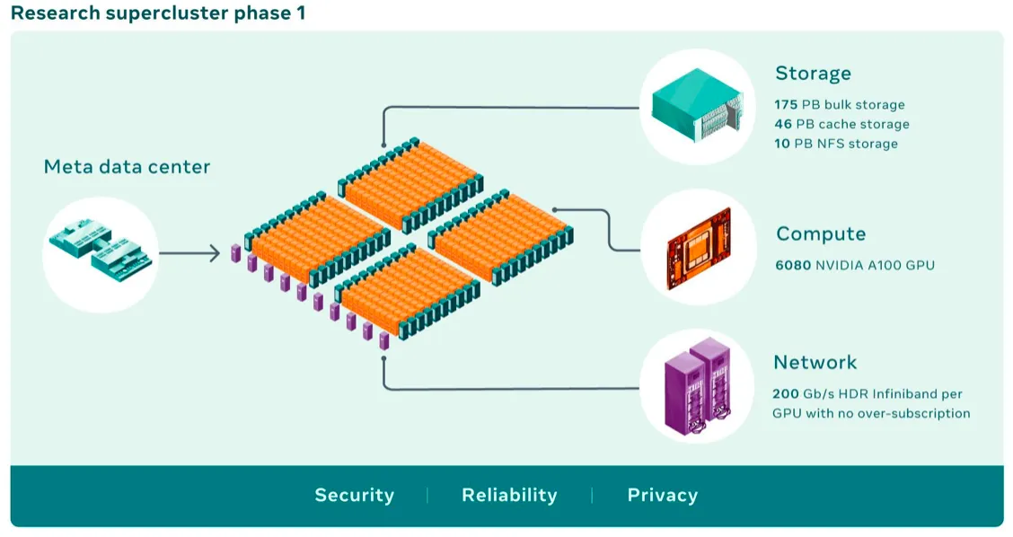 Meta เตรียมสร้าง AI supercomputer คาดเสร็จเร็วสุดภายในปีนี้! Meta เตรียมสร้าง AI supercomputer คาดเสร็จเร็วสุดภายในปีนี้!