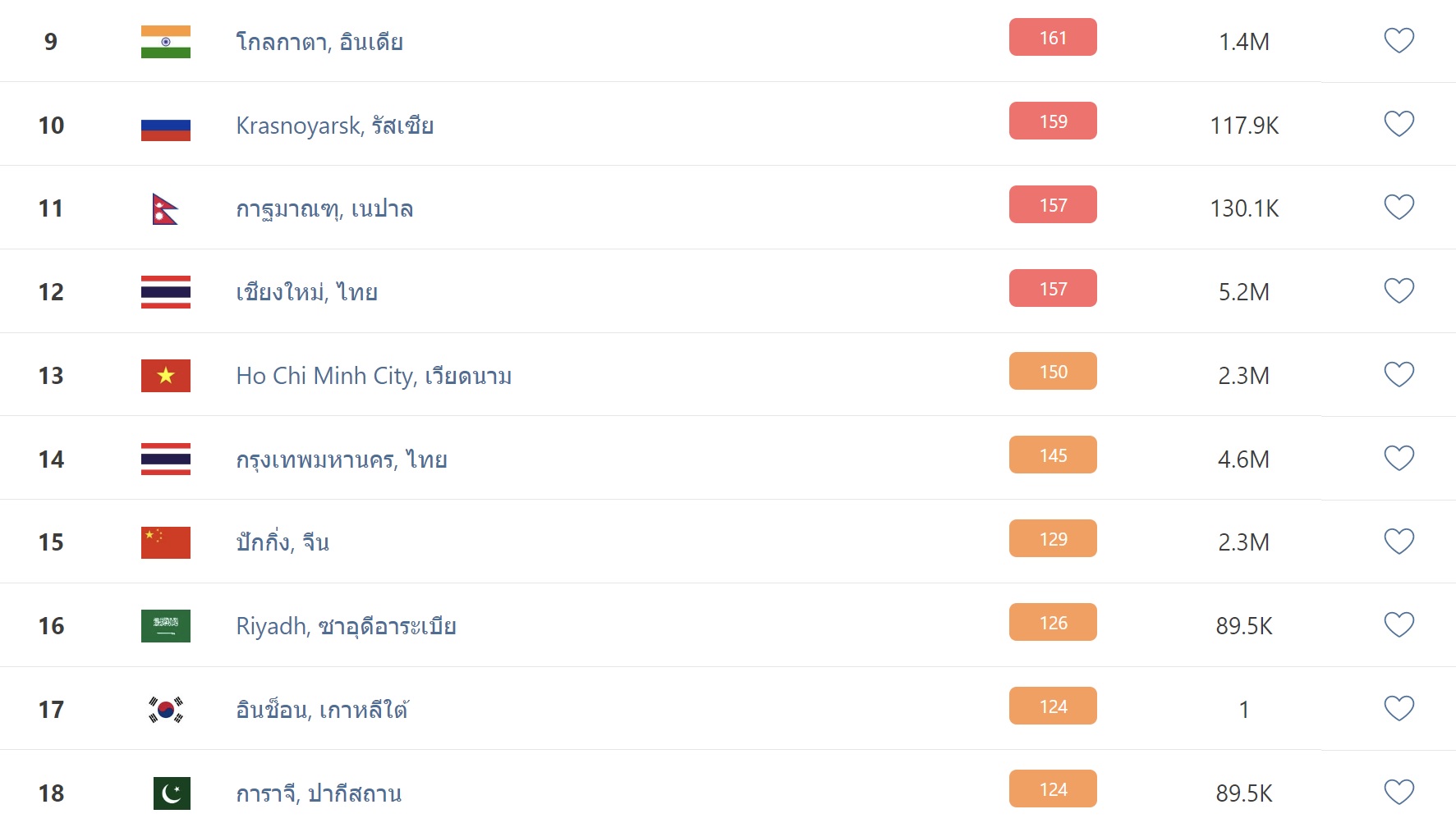 ฝุ่น PM 2.5 เช้านี้กทม.เกินมาตรฐาน 10 เขต เชียงใหม่ รั้งอันดับ 12 ของโลก!