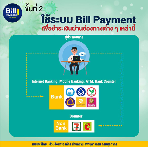 กรมศุลกากร แนะจ่ายภาษีด้วยระบบ Bill Payment ลดเสี่ยงโควิด-19