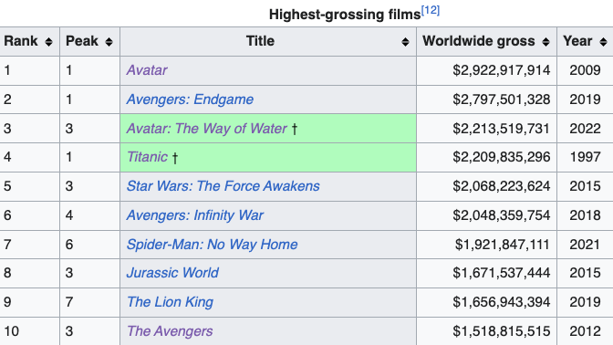 โกย755ล้านรับวาเลนไทน์!! Titanic คืนโรงฉลอง25ปี เปิดตัวอันดับ3หนังทำเงิน โกย755ล้านรับวาเลนไทน์!! Titanic คืนโรงฉลอง25ปี เปิดตัวอันดับ3หนังทำเงิน