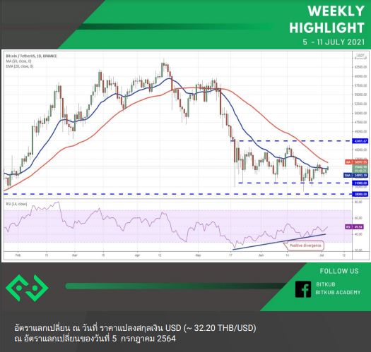 แนวโน้มราคา Bitcoin - Top 4 เเหรียญดิจิทัลสัปดาห์นี้ เป็นอย่างไร ? 